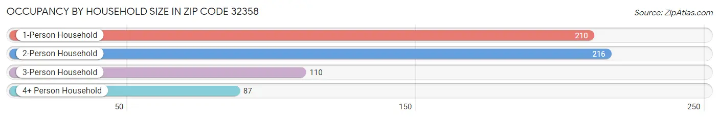 Occupancy by Household Size in Zip Code 32358