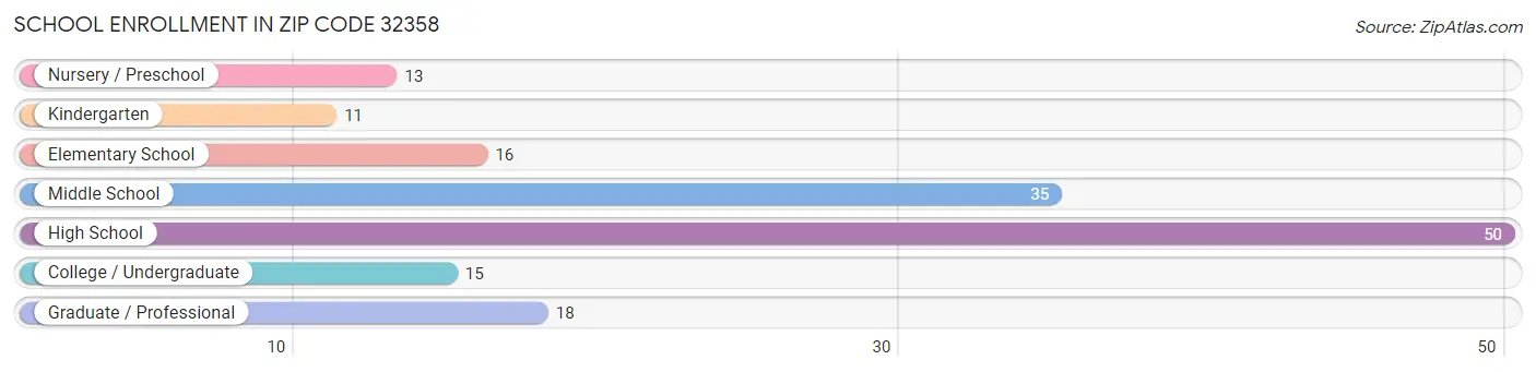 School Enrollment in Zip Code 32358