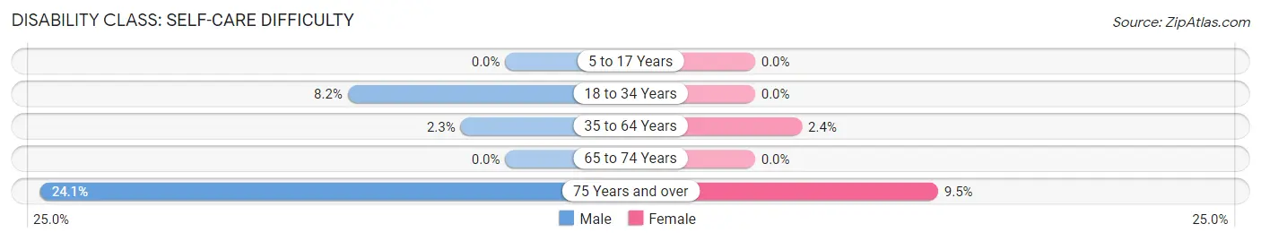 Disability in Zip Code 32358: <span>Self-Care Difficulty</span>