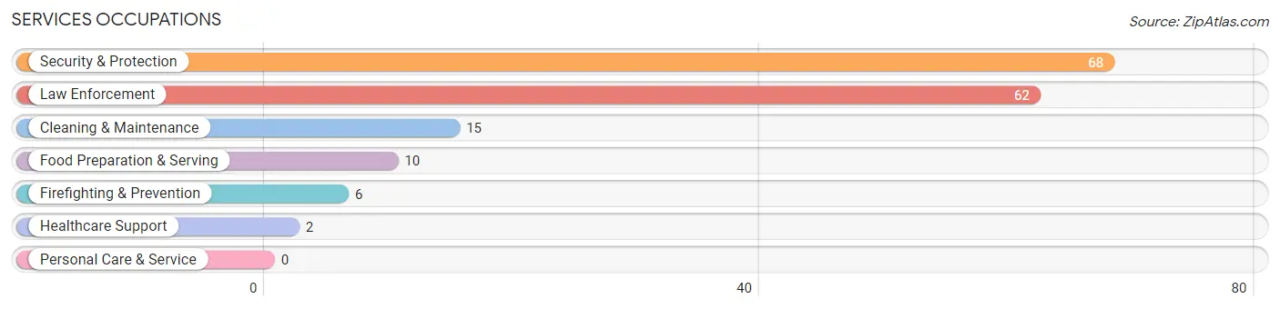 Services Occupations in Zip Code 32358