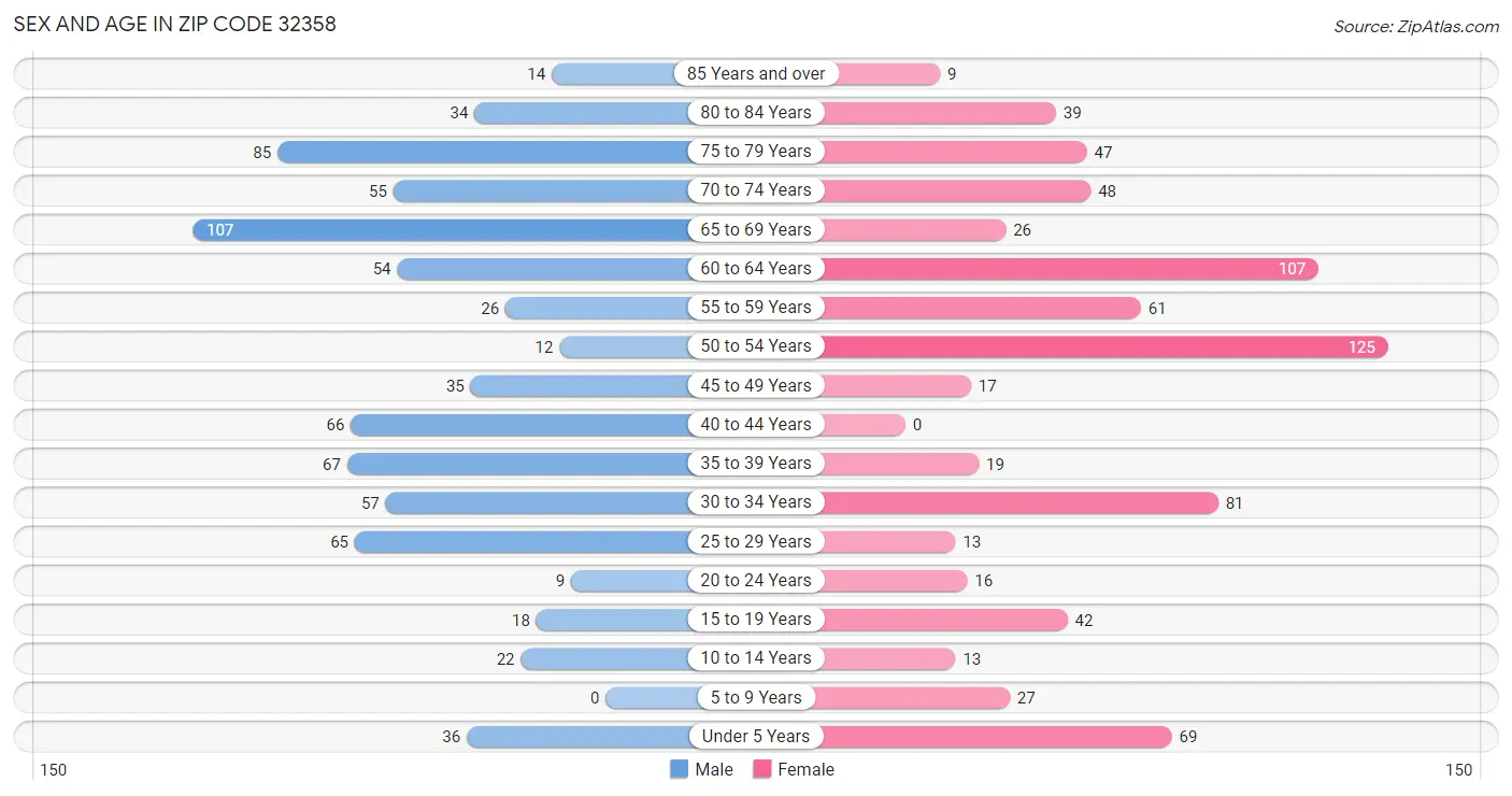 Sex and Age in Zip Code 32358