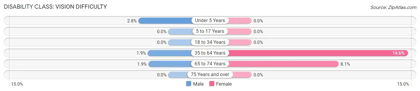 Disability in Zip Code 32358: <span>Vision Difficulty</span>