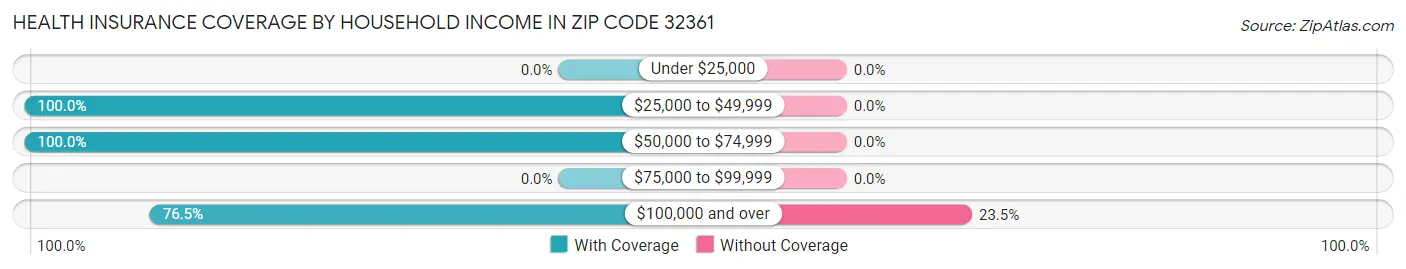 Health Insurance Coverage by Household Income in Zip Code 32361