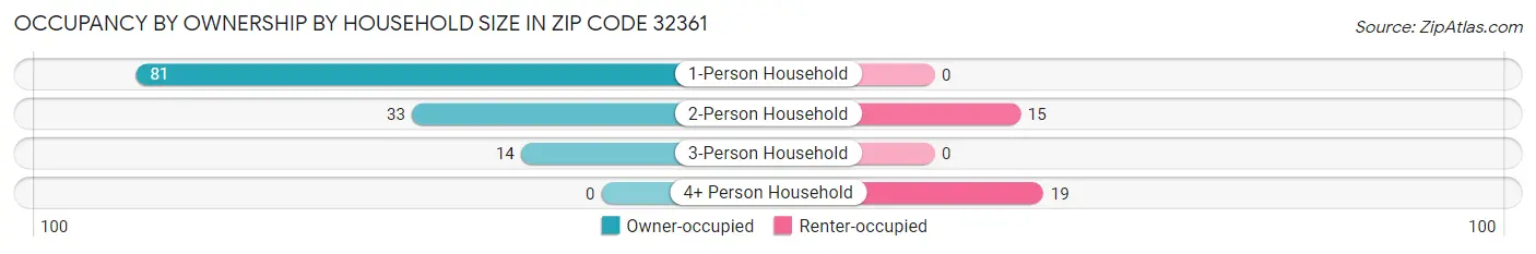 Occupancy by Ownership by Household Size in Zip Code 32361