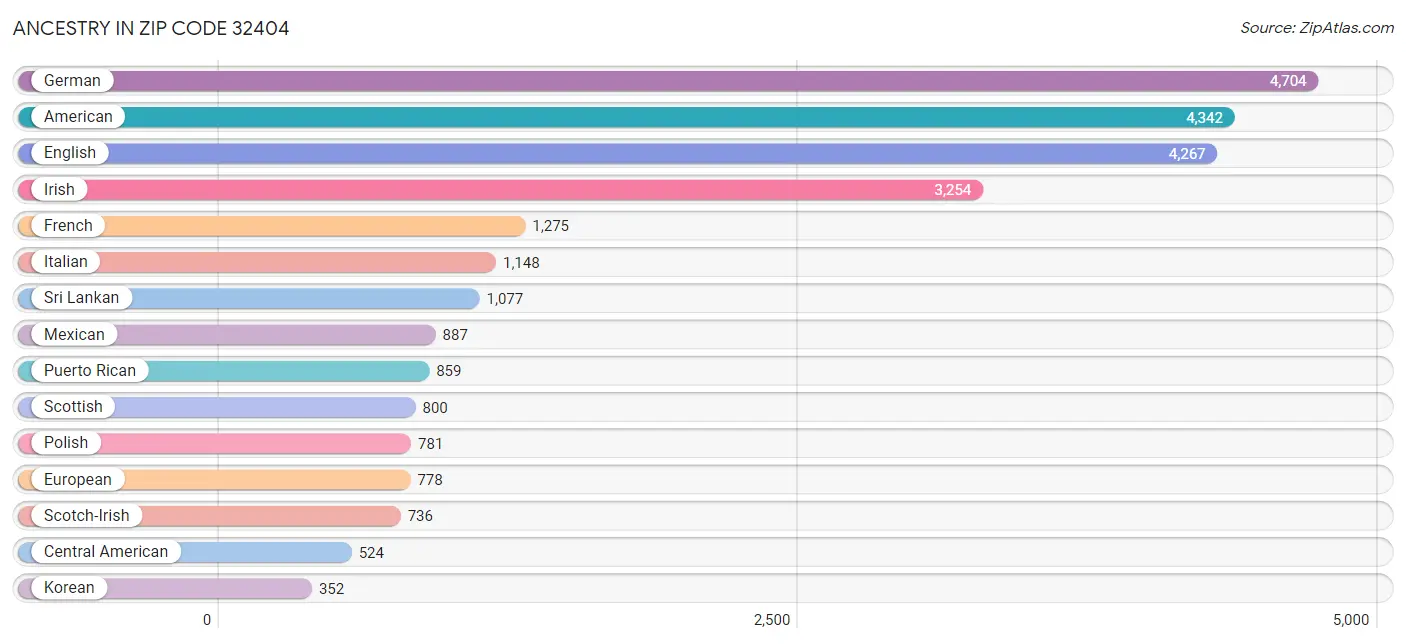 Ancestry in Zip Code 32404