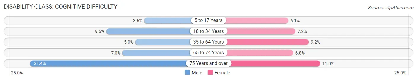 Disability in Zip Code 32404: <span>Cognitive Difficulty</span>