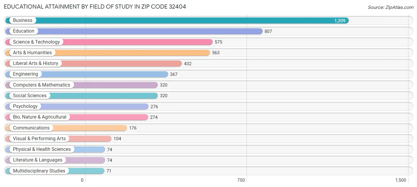 Educational Attainment by Field of Study in Zip Code 32404