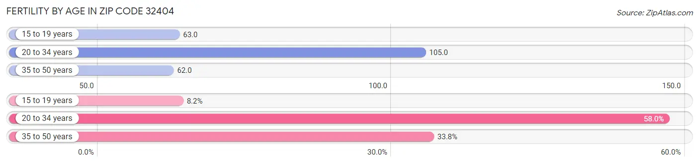 Female Fertility by Age in Zip Code 32404