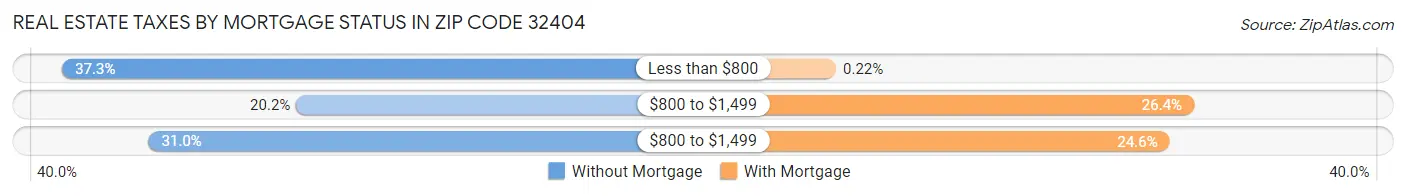 Real Estate Taxes by Mortgage Status in Zip Code 32404