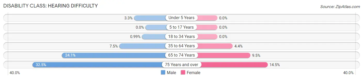 Disability in Zip Code 32405: <span>Hearing Difficulty</span>