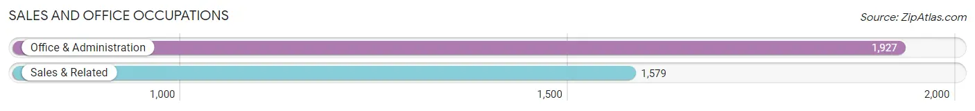 Sales and Office Occupations in Zip Code 32405