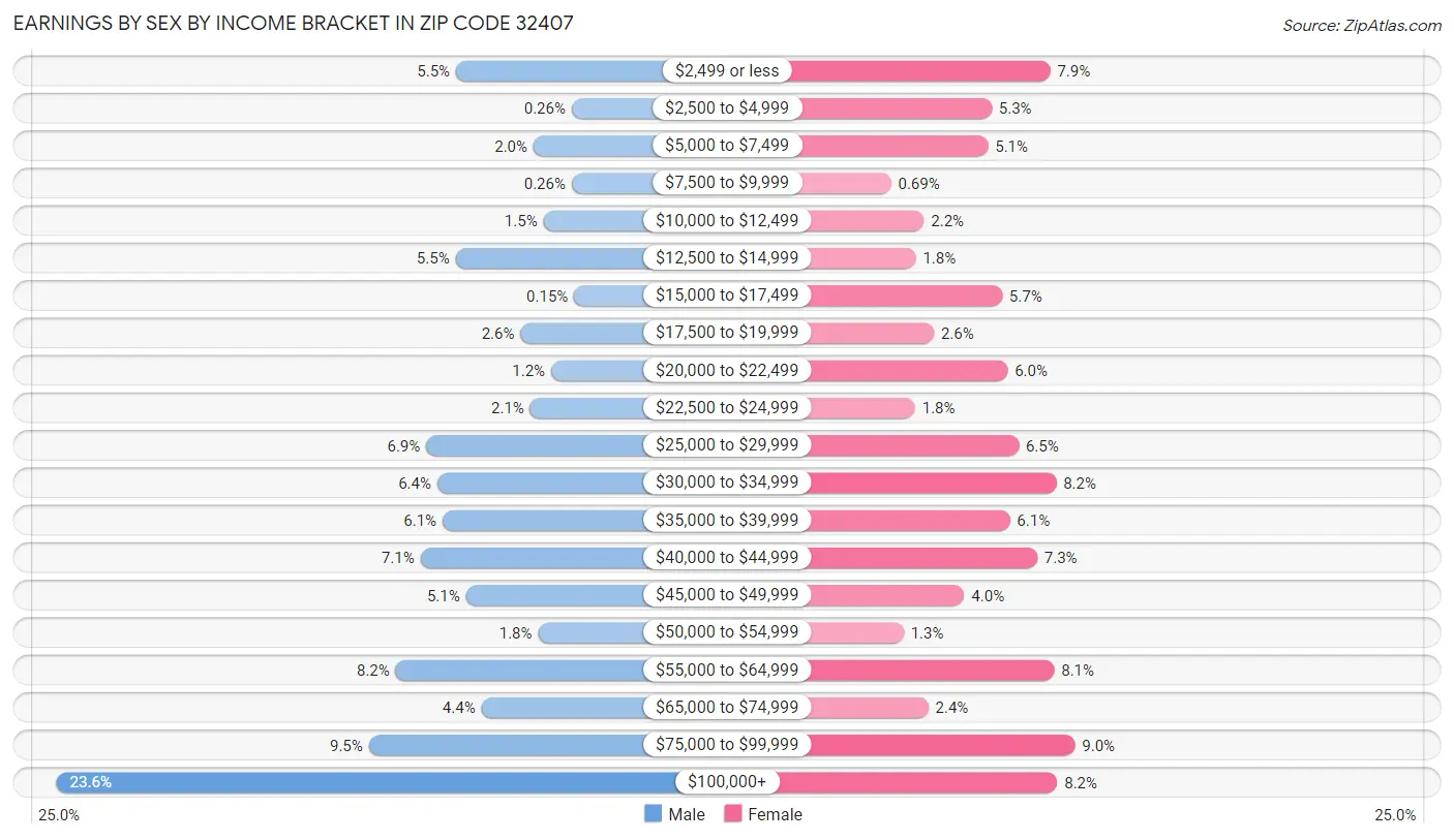 Earnings by Sex by Income Bracket in Zip Code 32407