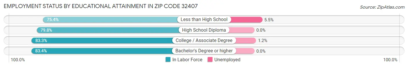 Employment Status by Educational Attainment in Zip Code 32407