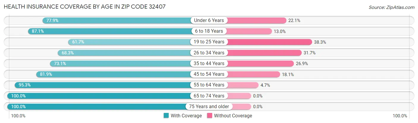Health Insurance Coverage by Age in Zip Code 32407
