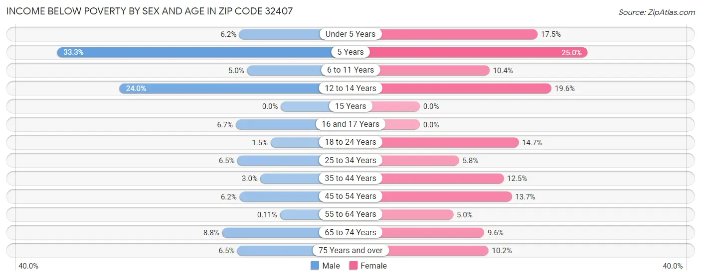Income Below Poverty by Sex and Age in Zip Code 32407