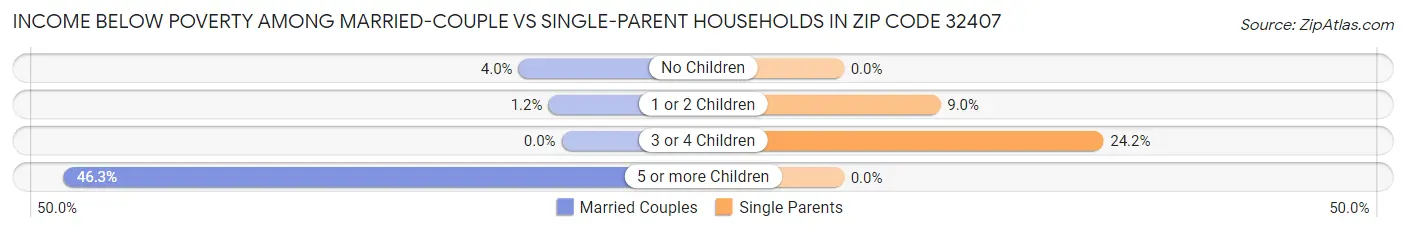 Income Below Poverty Among Married-Couple vs Single-Parent Households in Zip Code 32407