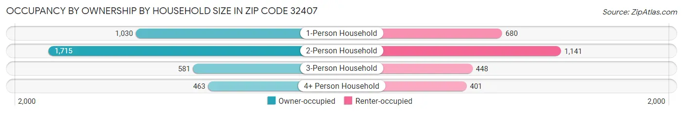 Occupancy by Ownership by Household Size in Zip Code 32407