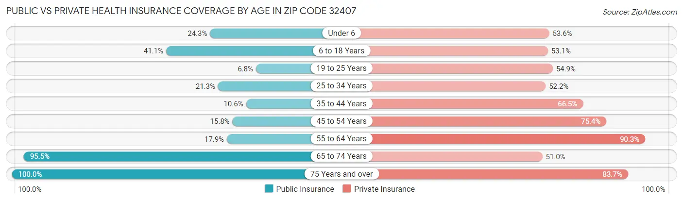 Public vs Private Health Insurance Coverage by Age in Zip Code 32407