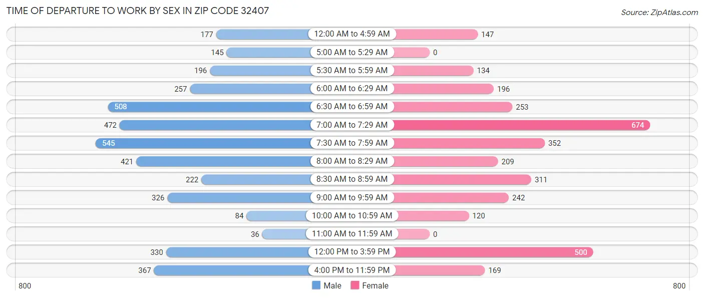 Time of Departure to Work by Sex in Zip Code 32407