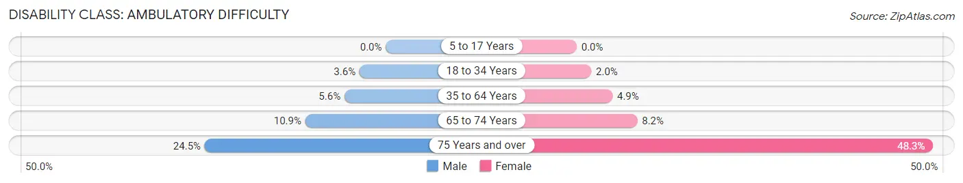 Disability in Zip Code 32413: <span>Ambulatory Difficulty</span>