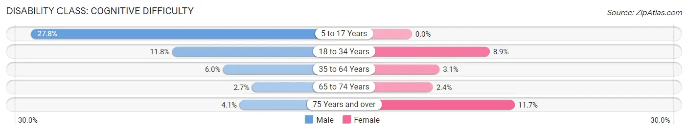 Disability in Zip Code 32413: <span>Cognitive Difficulty</span>