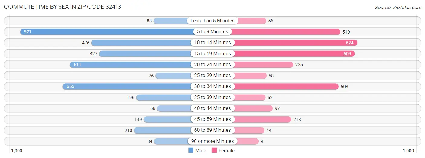 Commute Time by Sex in Zip Code 32413