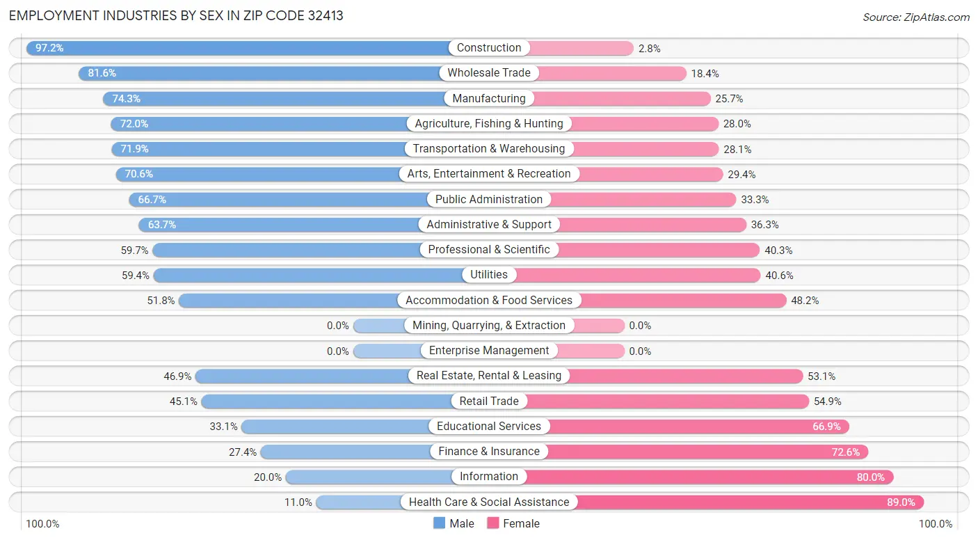 Employment Industries by Sex in Zip Code 32413