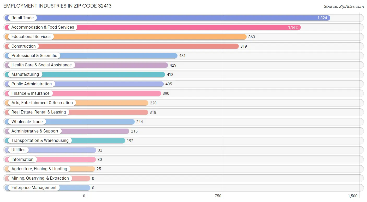 Employment Industries in Zip Code 32413