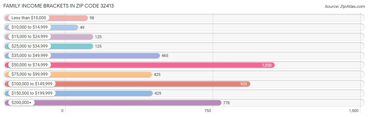 Family Income Brackets in Zip Code 32413