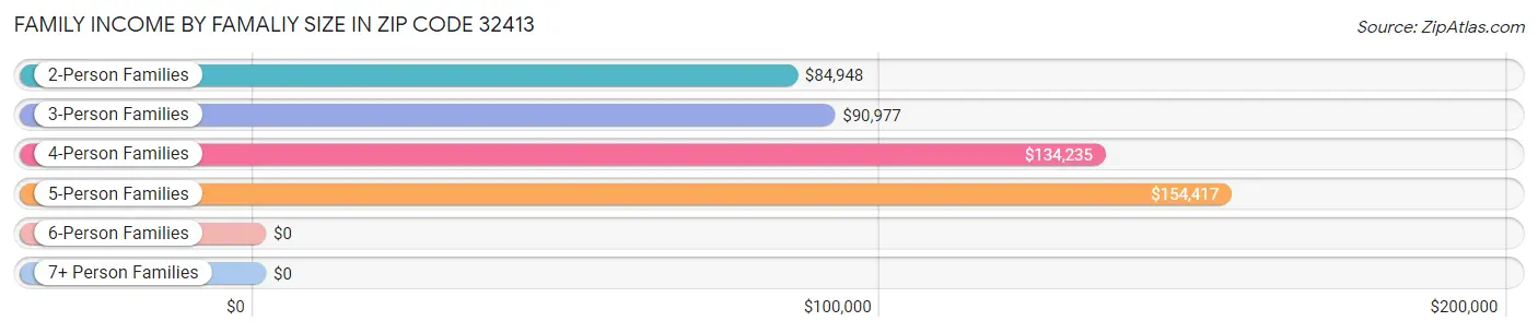 Family Income by Famaliy Size in Zip Code 32413