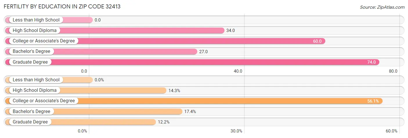 Female Fertility by Education Attainment in Zip Code 32413