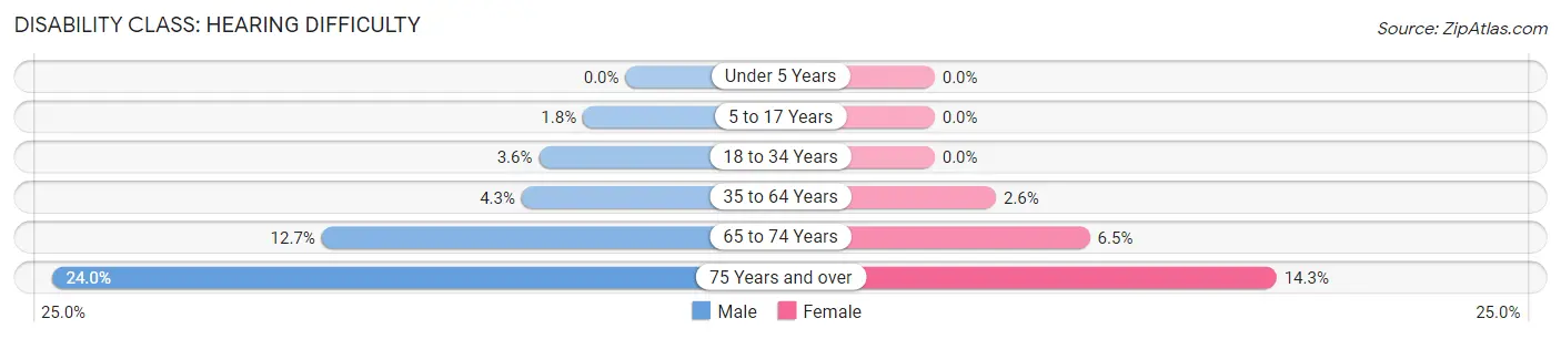 Disability in Zip Code 32413: <span>Hearing Difficulty</span>