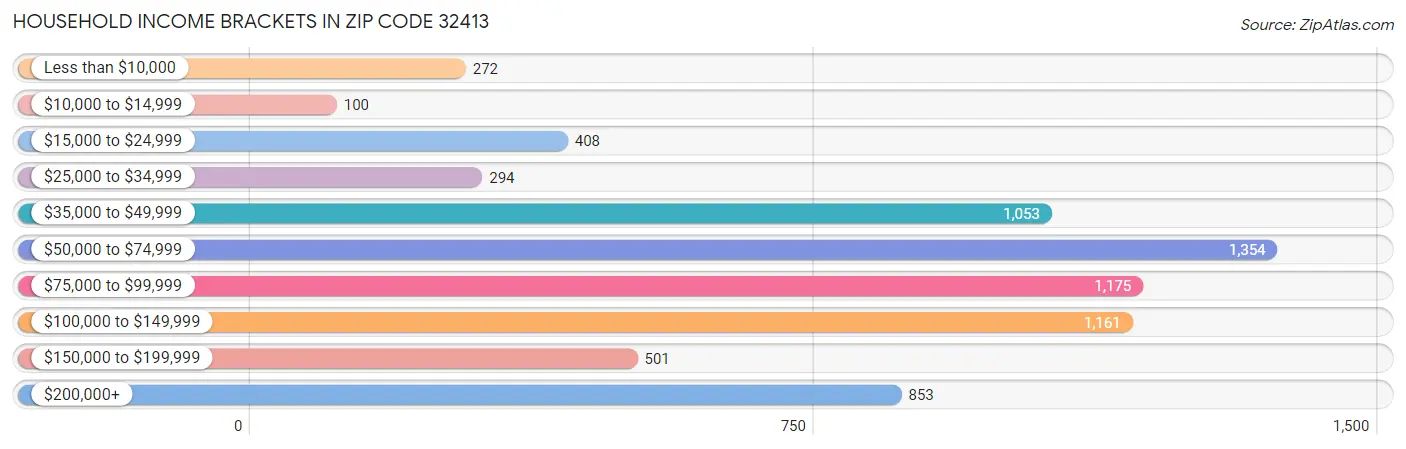 Household Income Brackets in Zip Code 32413