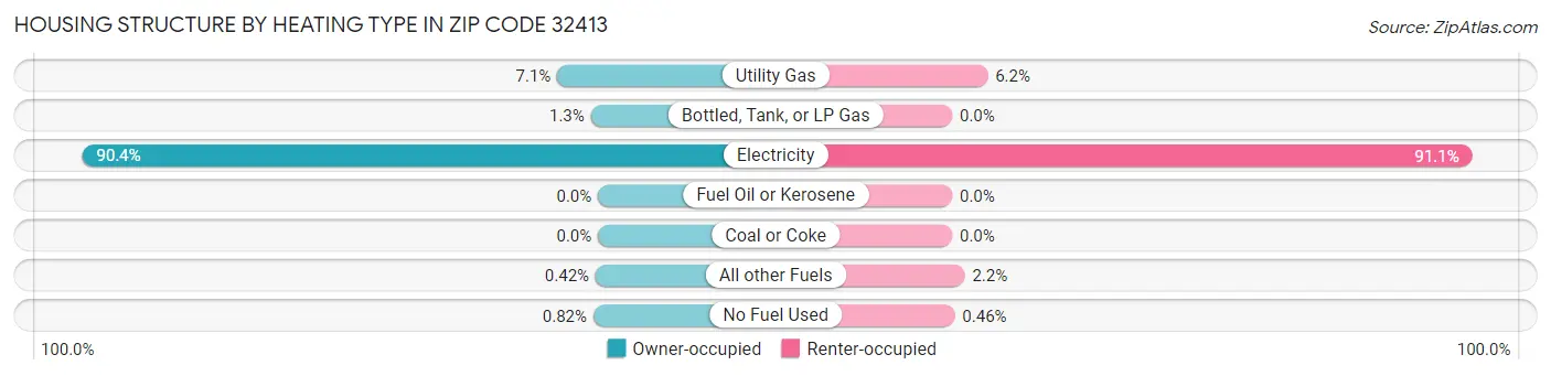 Housing Structure by Heating Type in Zip Code 32413