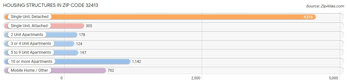 Housing Structures in Zip Code 32413