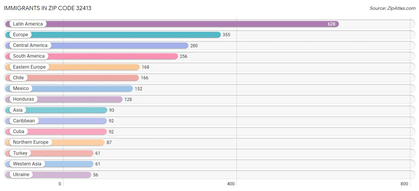 Immigrants in Zip Code 32413