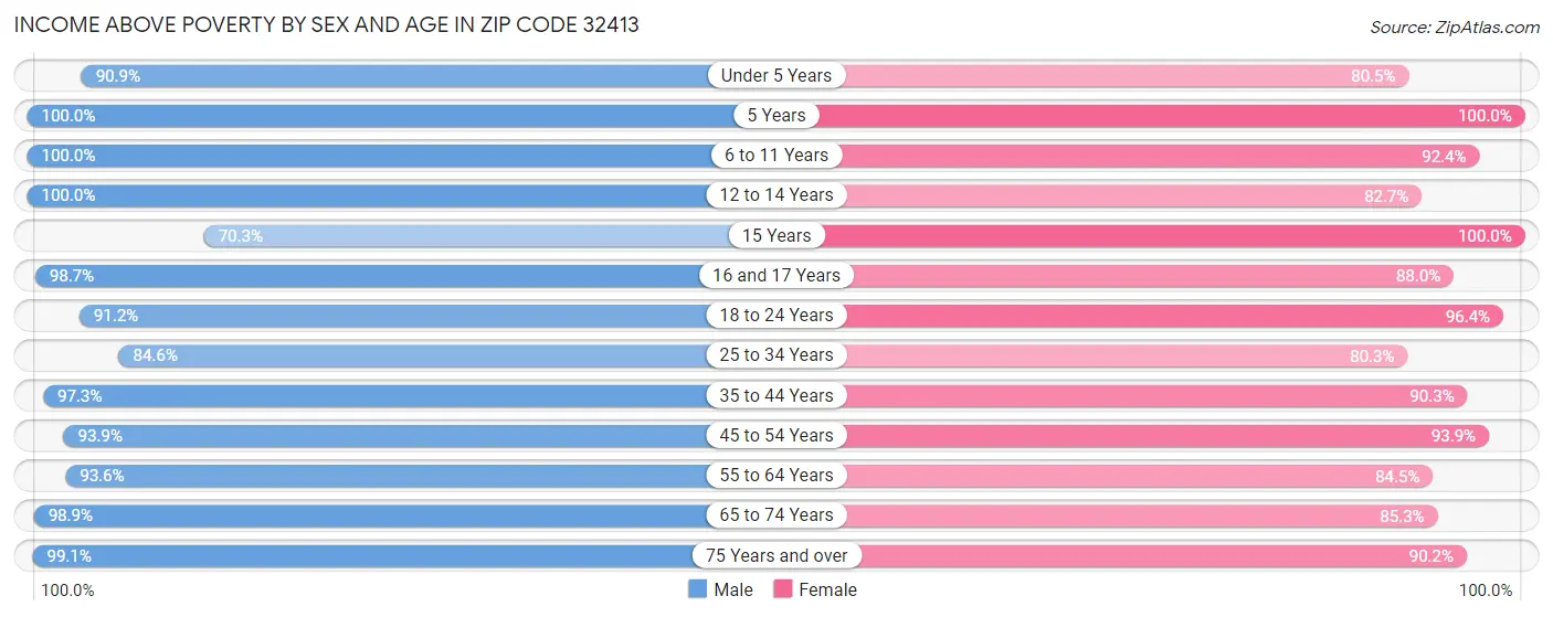 Income Above Poverty by Sex and Age in Zip Code 32413