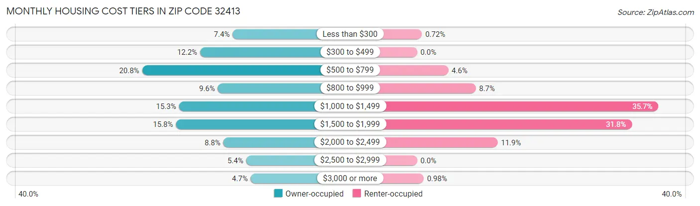 Monthly Housing Cost Tiers in Zip Code 32413