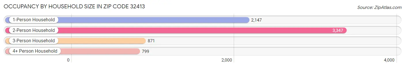 Occupancy by Household Size in Zip Code 32413