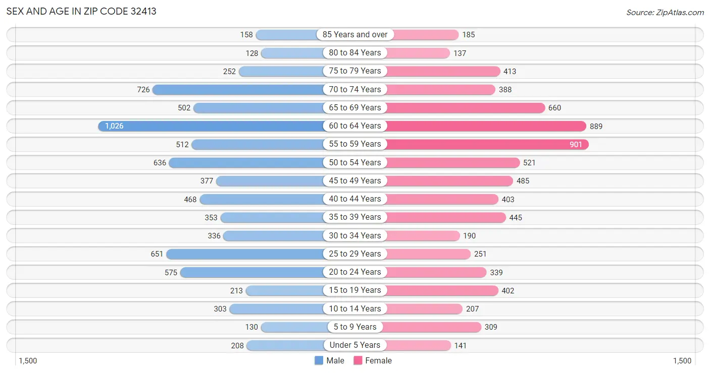 Sex and Age in Zip Code 32413