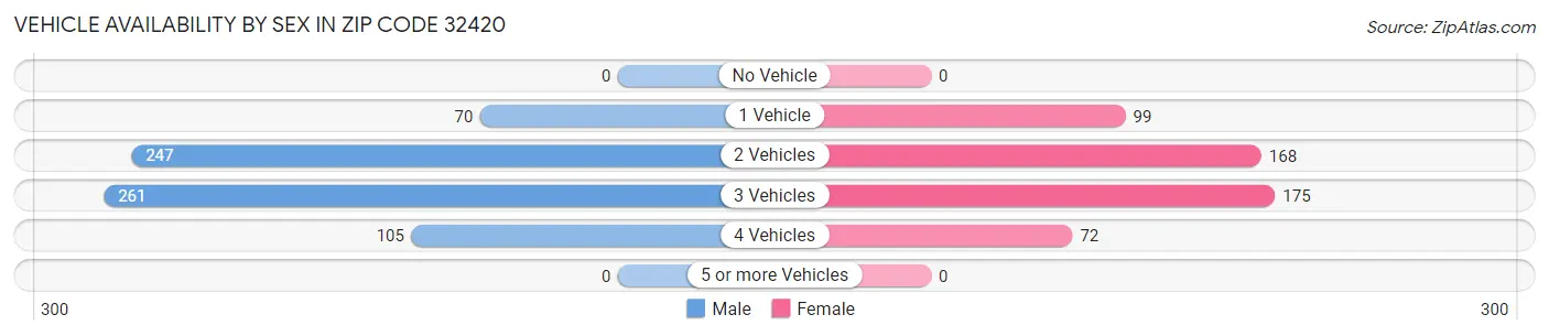Vehicle Availability by Sex in Zip Code 32420