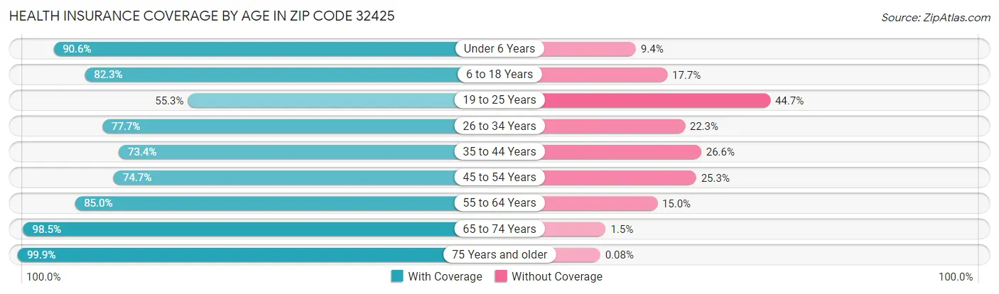 Health Insurance Coverage by Age in Zip Code 32425