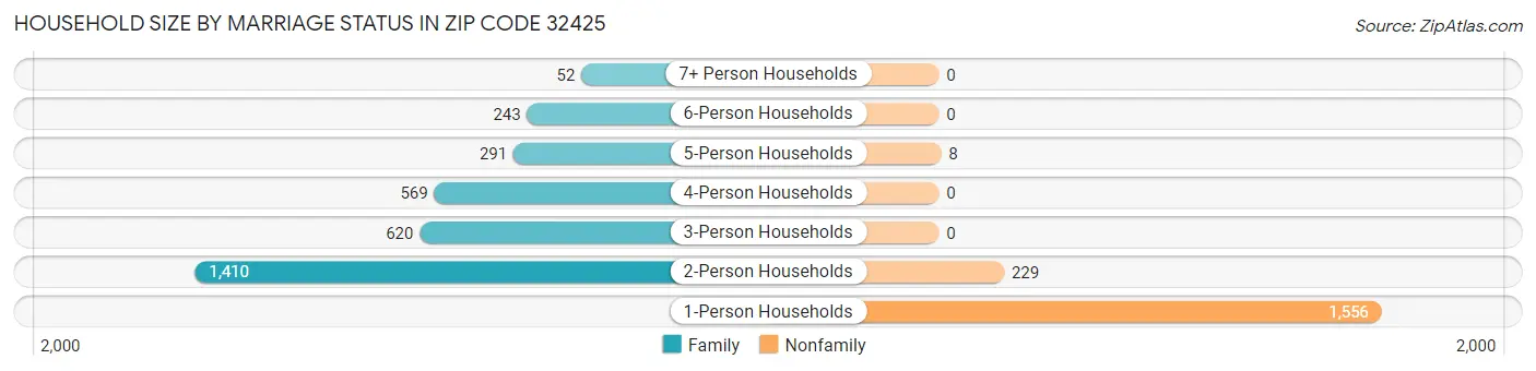 Household Size by Marriage Status in Zip Code 32425