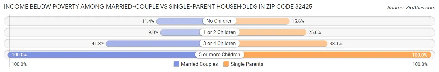 Income Below Poverty Among Married-Couple vs Single-Parent Households in Zip Code 32425