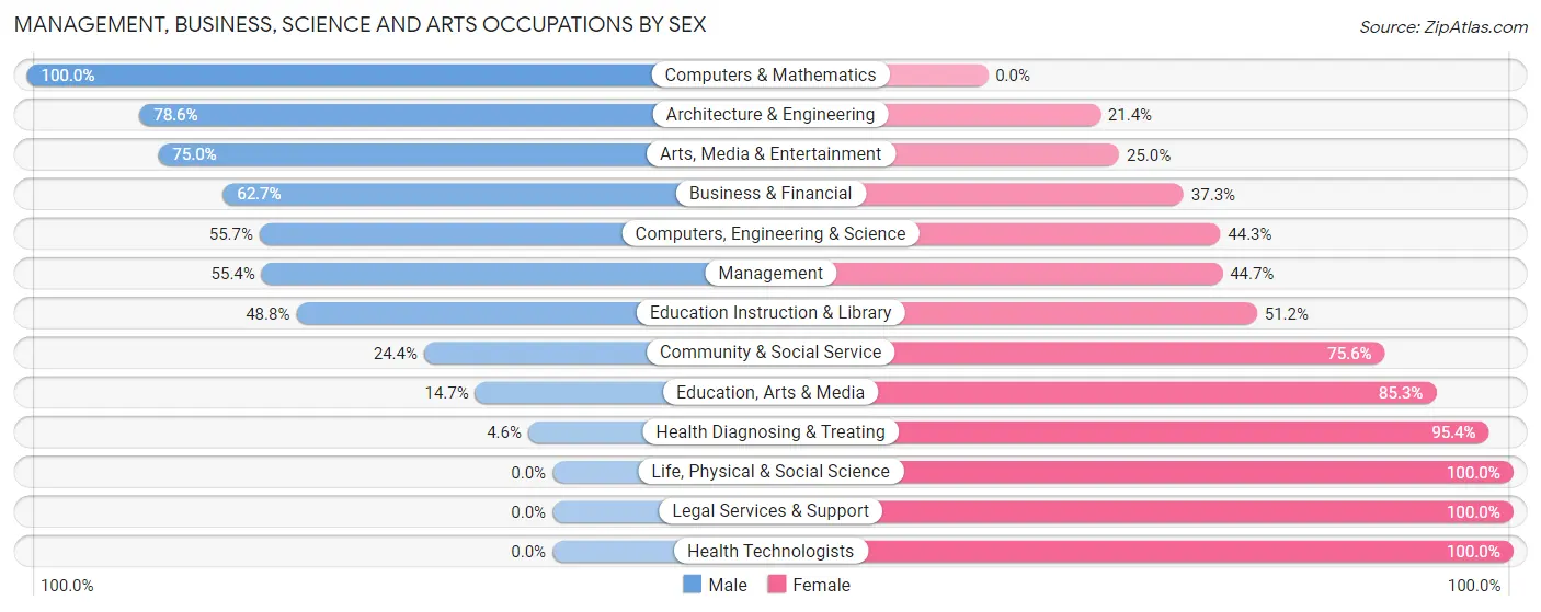 Management, Business, Science and Arts Occupations by Sex in Zip Code 32425