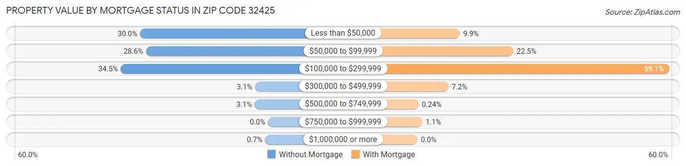 Property Value by Mortgage Status in Zip Code 32425