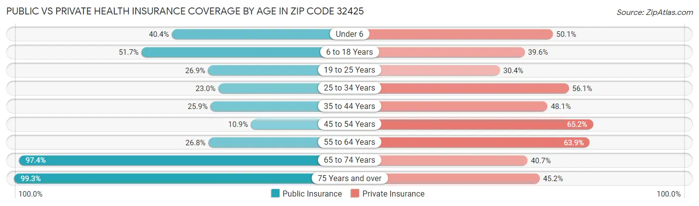 Public vs Private Health Insurance Coverage by Age in Zip Code 32425