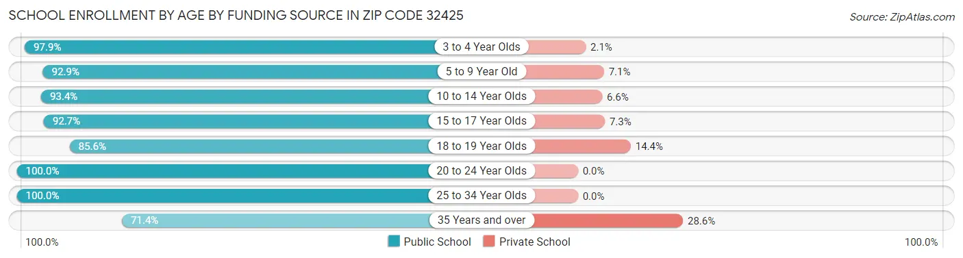 School Enrollment by Age by Funding Source in Zip Code 32425