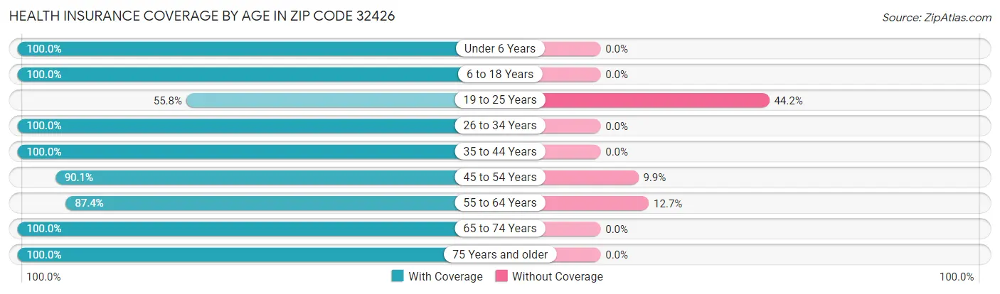 Health Insurance Coverage by Age in Zip Code 32426