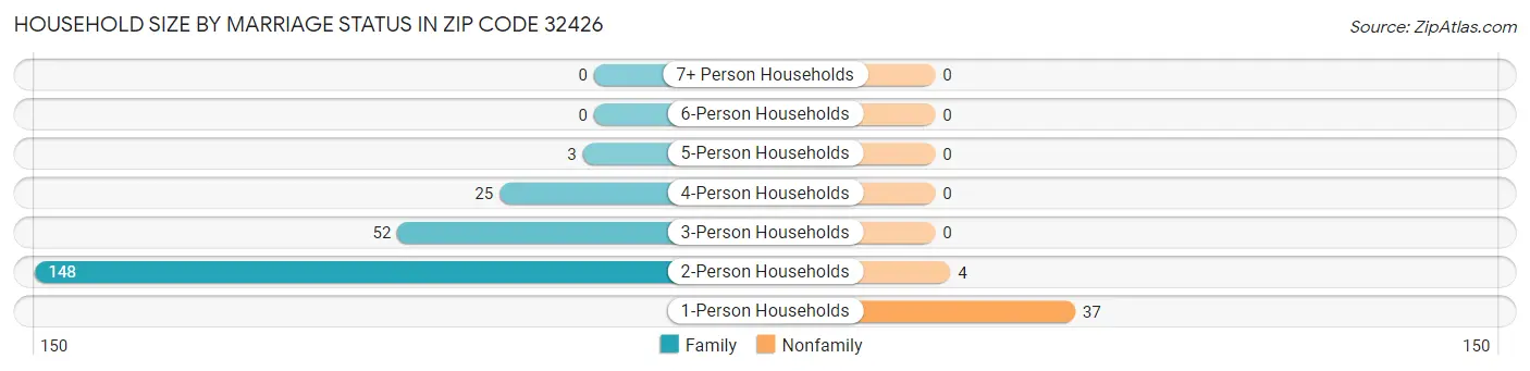 Household Size by Marriage Status in Zip Code 32426